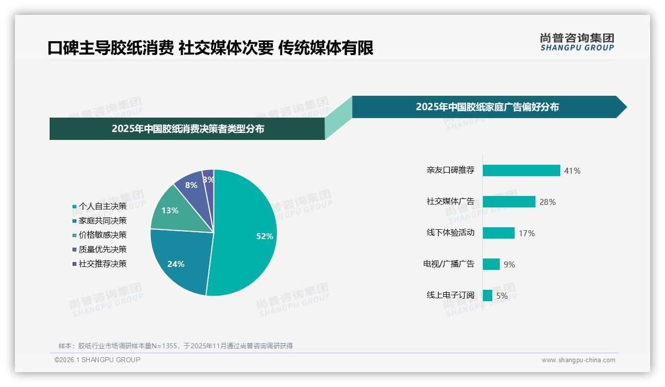 41%亲友口碑主导胶纸购买，社交广告仅28%如何放大声量——尚普咨询集团消费研究-2026年1月-胶纸-38