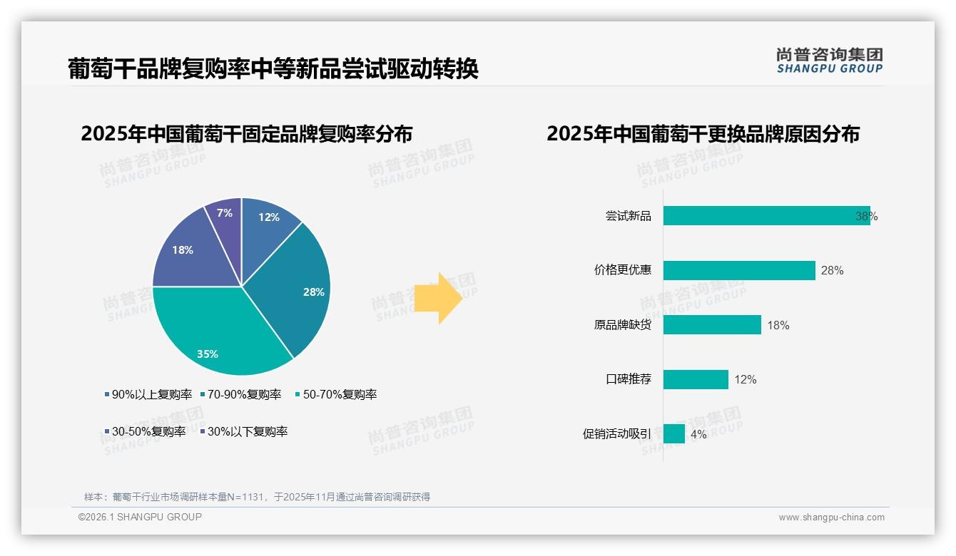 葡萄干品牌复购50~70%占35%却流失38%尝新，尚普咨询集团建议锁客先锁库存-2026年1月-葡萄干-38