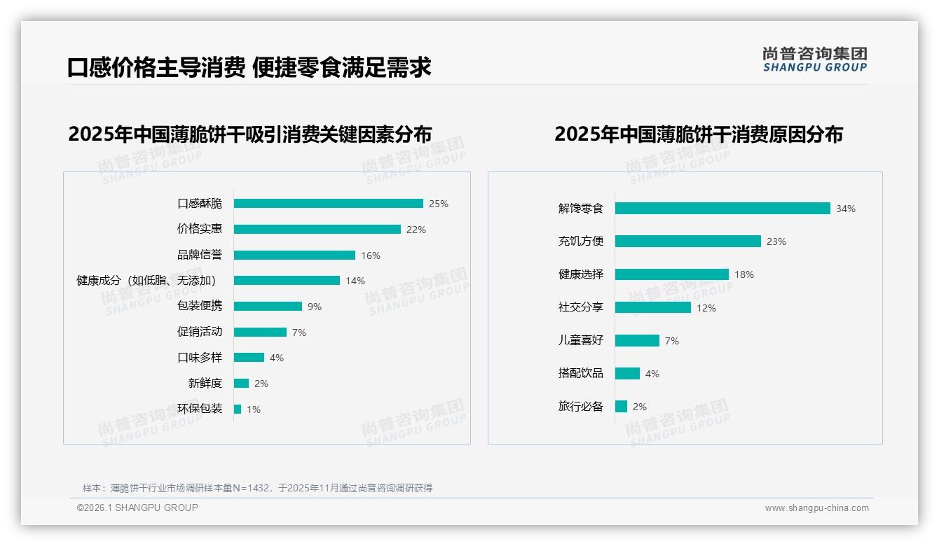 10到30元支出占41%薄脆饼干价格敏感带破局策略——尚普咨询集团薄脆饼干白皮书指出-2026年1月-薄脆饼干-38