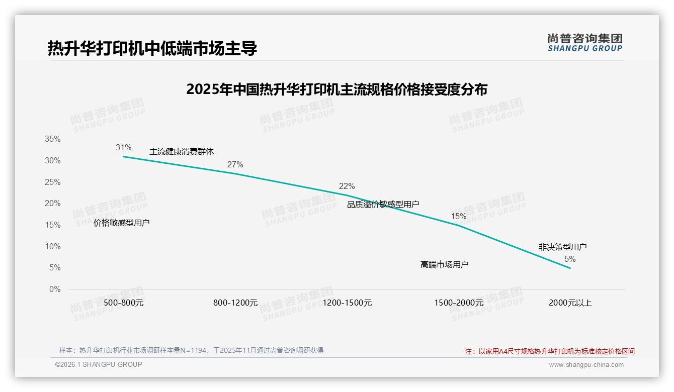 77%低价段销量热升华打印机品牌利润承压，尚普咨询集团报告披露-2026年1月-热升华打印机-38