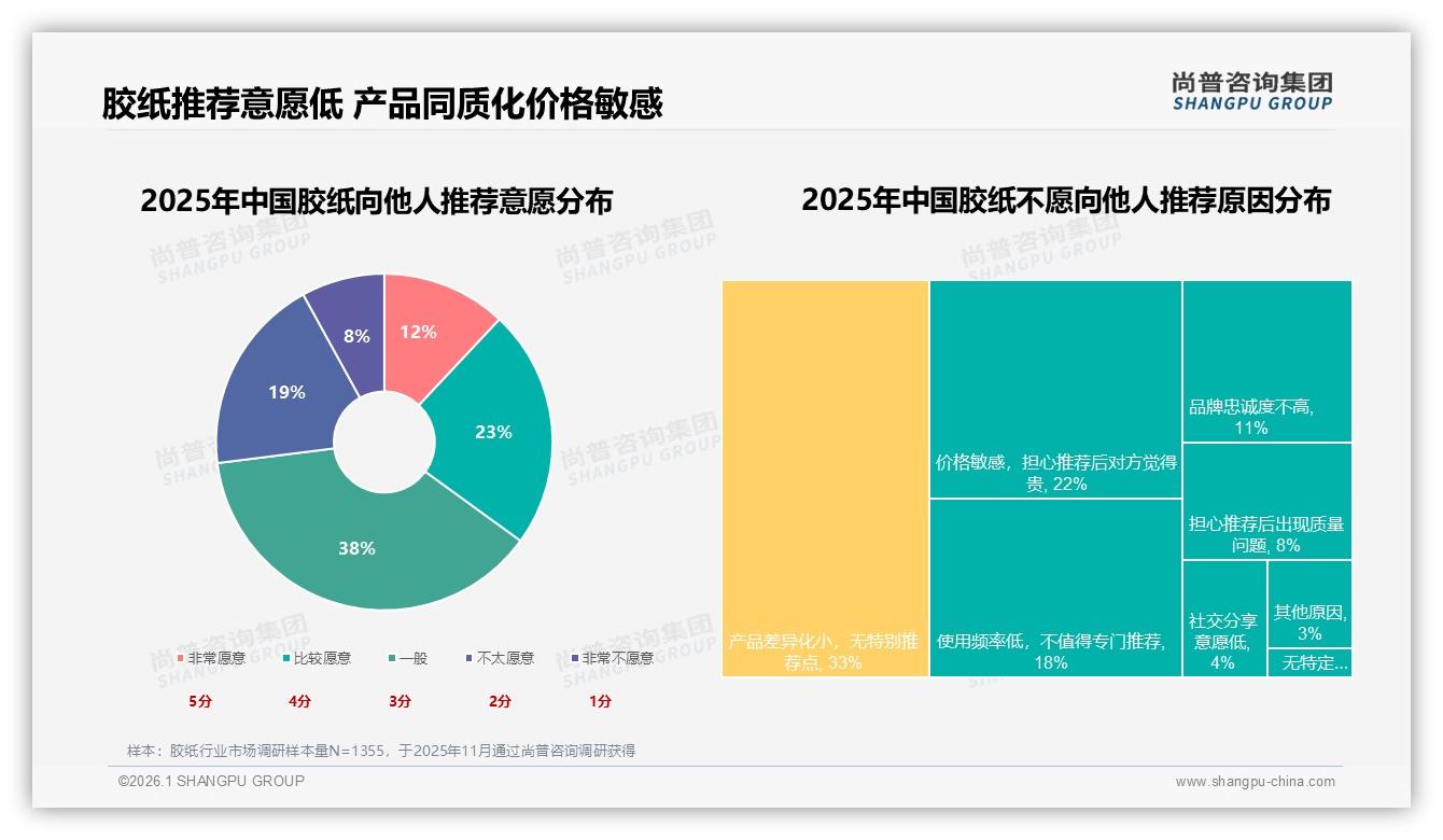 41%亲友口碑主导胶纸购买，社交广告仅28%如何放大声量——尚普咨询集团消费研究-2026年1月-胶纸-38