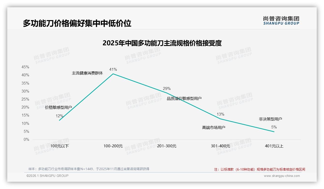 79%促销依赖，多功能刀价格敏感用户倒逼品牌让利——尚普咨询集团《2025年中国多功能刀市场洞察报告》-2026年1月-多功能刀-38