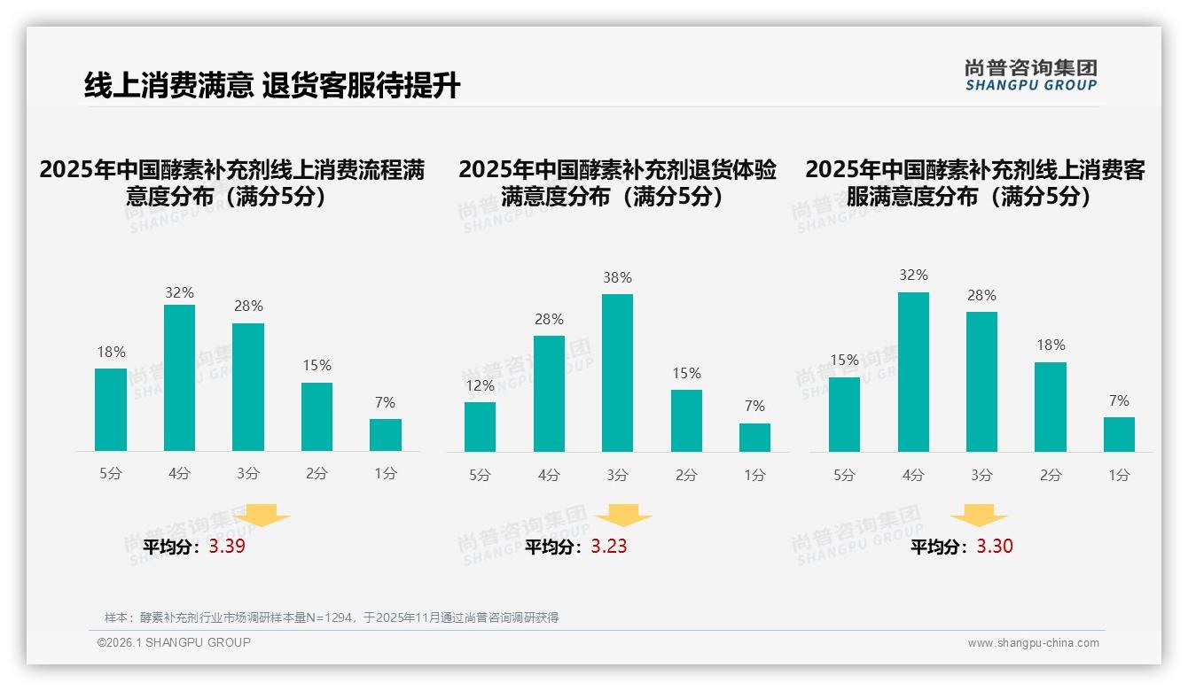 50%复购率徘徊酵素补充剂，38%因效果不佳转投竞品——尚普咨询集团独家数据发布-2026年1月-酵素补充剂-38