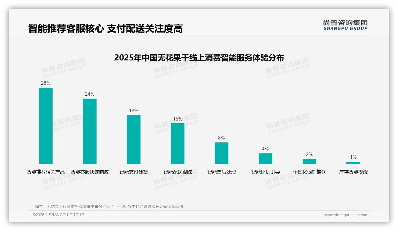 41%亲友口碑推荐无花果干，社交电商28%广告转化——尚普咨询集团权威发布-2026年1月-无花果干-38