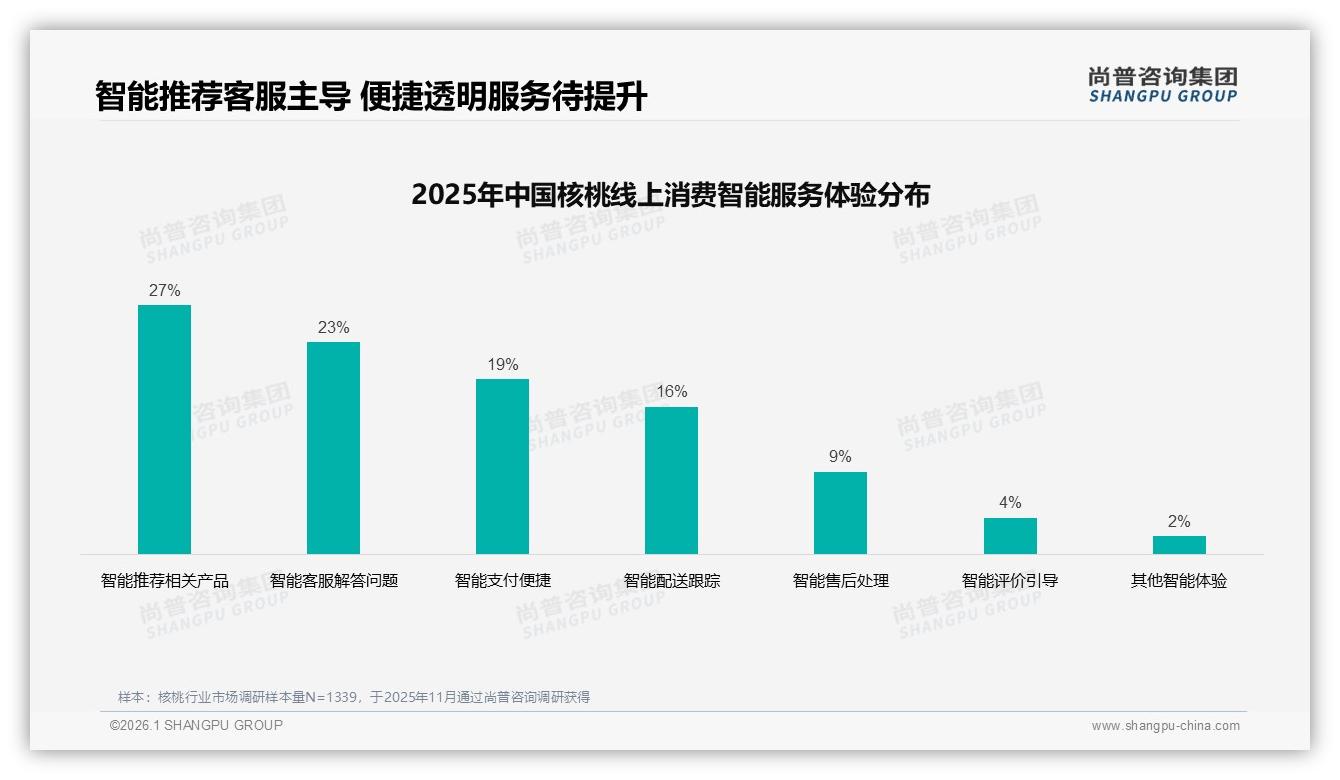 尚普咨询集团权威发布：国产核桃占94%市场进口品牌溢价空间受限-2026年1月-核桃-38