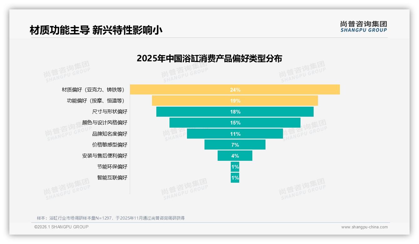 尚普咨询集团权威发布：64%消费者偏好品牌浴缸，品质保障型占32%-2026年1月-浴缸-38