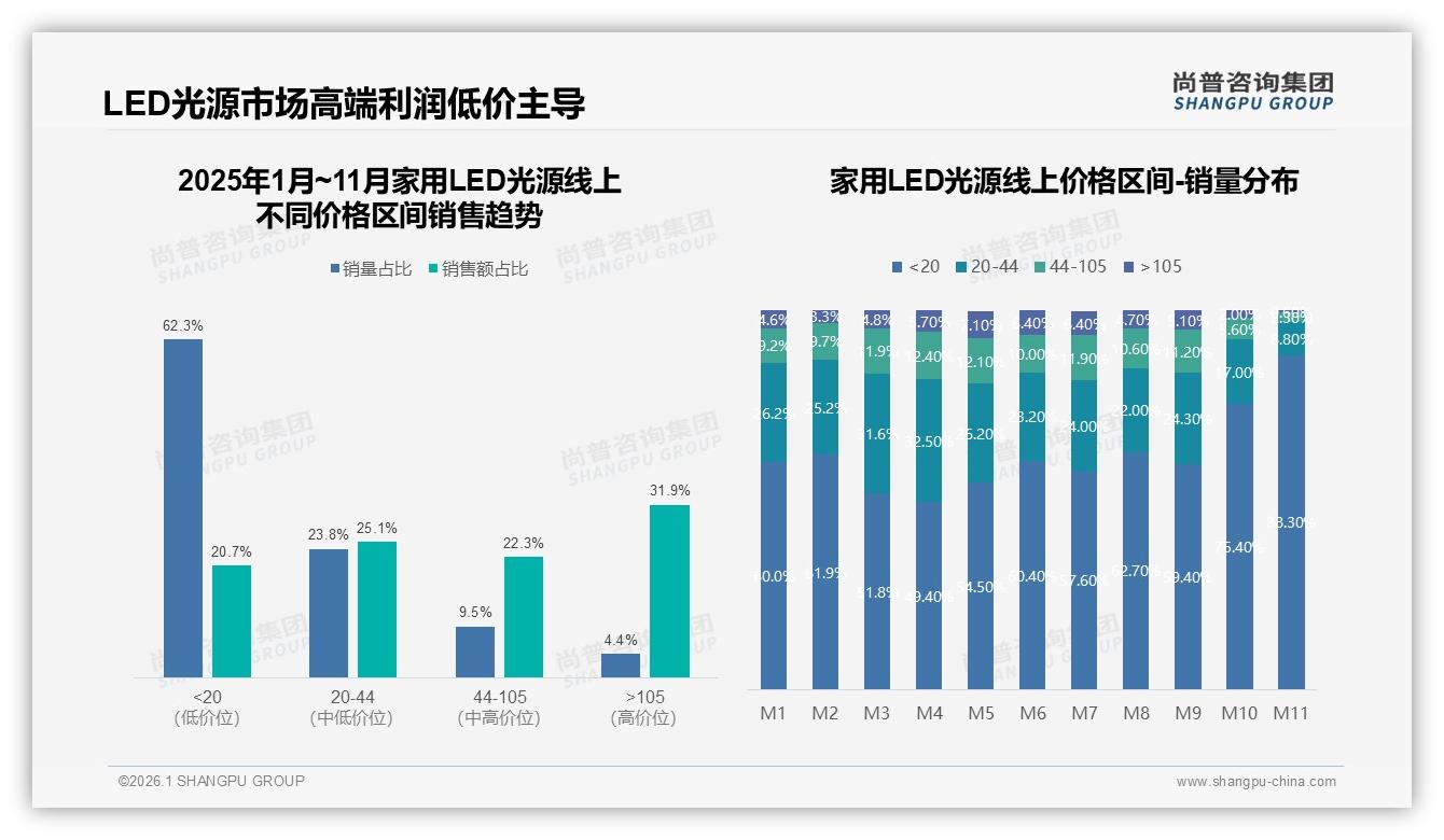 尚普咨询集团权威发布：26至35岁占比34%家用LED光源装修需求爆发-2026年1月-家用LED光源-38