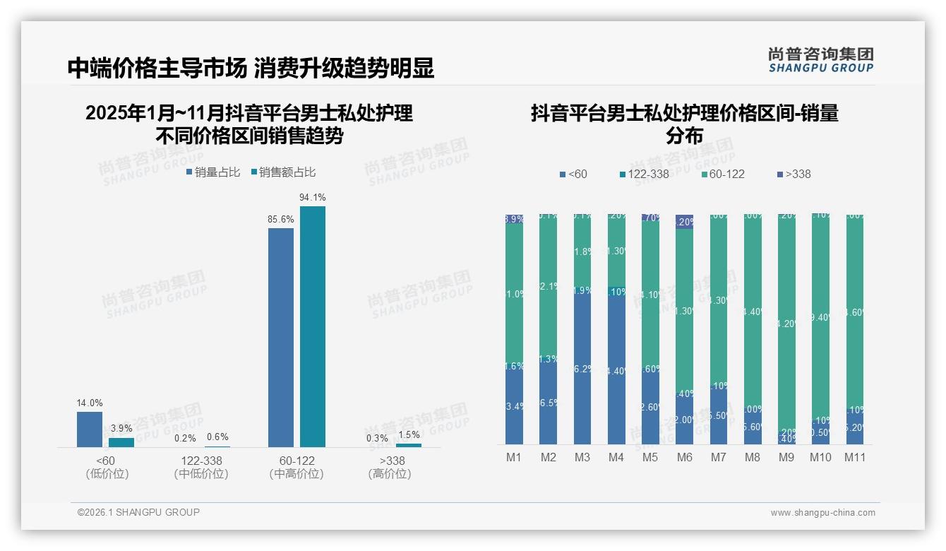 尚普咨询集团男士私处护理白皮书指出：国产72%男士私处护理安全价格双赢-2026年1月-男士私处护理-38