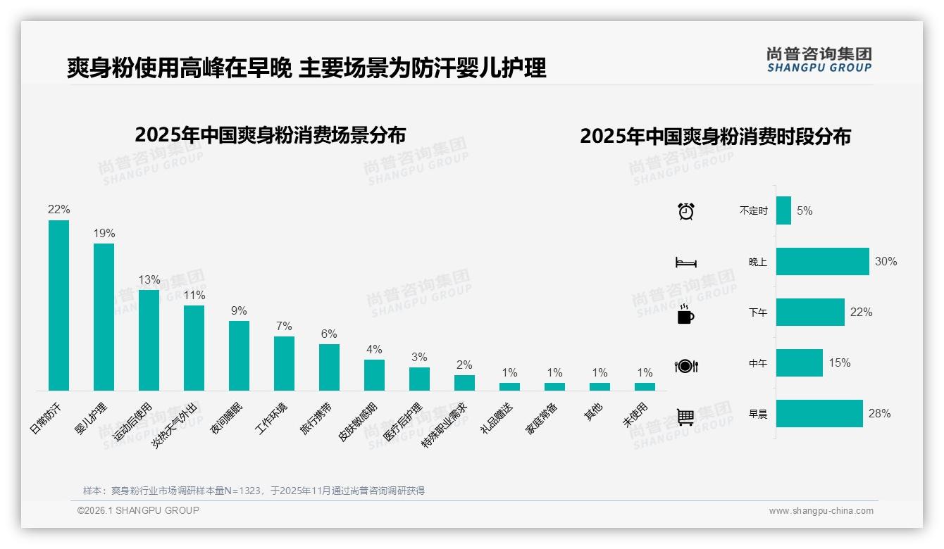 尚普咨询集团报告解读：57%女性消费者主导爽身粉夏季62%销量高峰-2026年1月-爽身粉-38