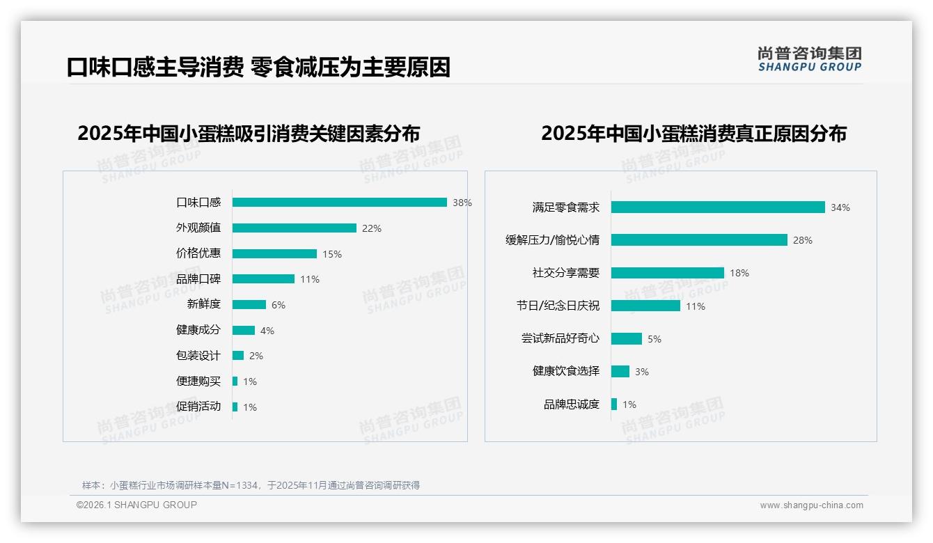 尚普咨询集团趋势雷达：下午时段小蛋糕消费41%，办公室下午茶场景待深挖-2026年1月-小蛋糕-38