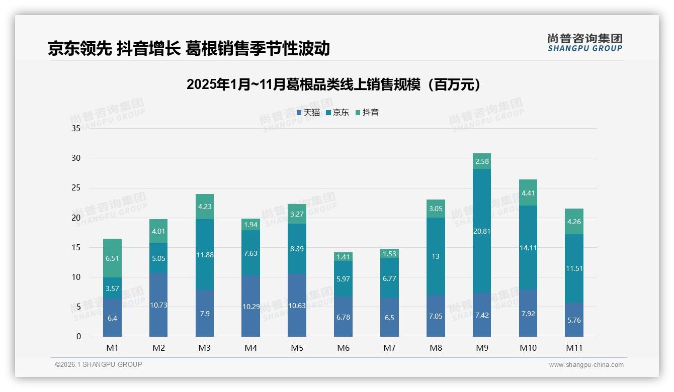 抖音低价74.5%销量占主导，尚普咨询集团市场扫描：138元成利润拐点-2026年1月-葛根-38