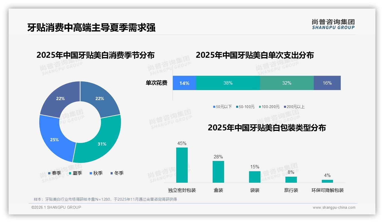 夏季牙贴美白需求占31%份额，独立密封包装成45%消费者首选——主标题——尚普咨询集团：牙贴美白消费数据洞察-2026年1月-牙贴美白-38