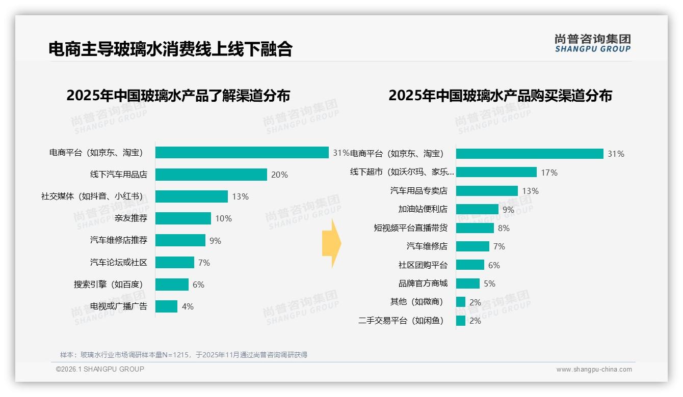 尚普咨询集团独家披露：电商渠道占比31%，玻璃水线上防冻季营销攻略-2026年1月-玻璃水-38