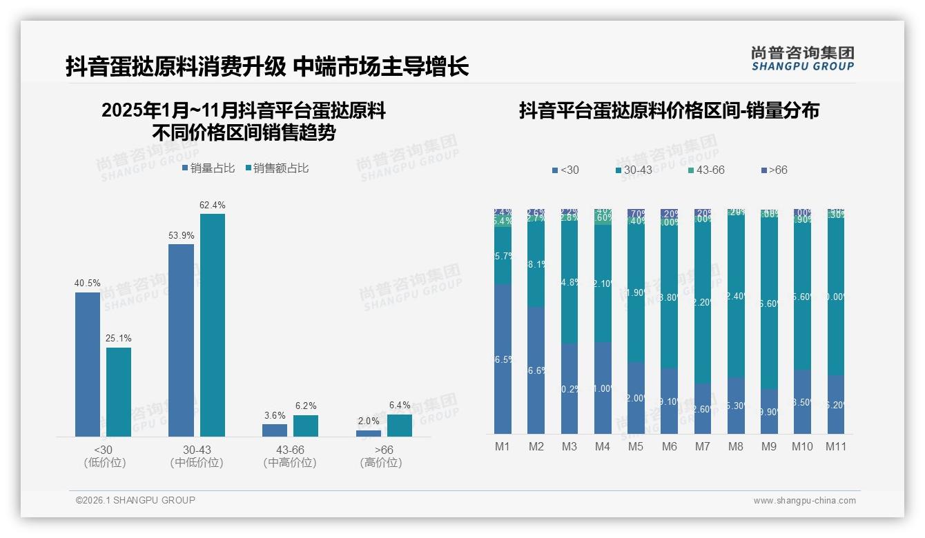 尚普咨询集团独家披露：41%消费者遇涨价仍买蛋挞原料，促销依赖59%-2026年1月-蛋挞原料-38