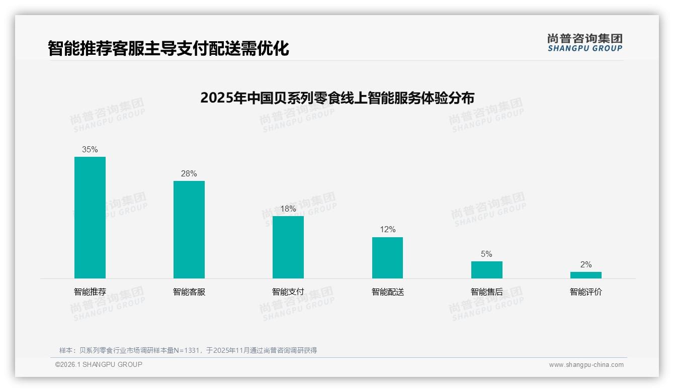尚普咨询集团趋势雷达：口味偏好32%健康营养25%双轮驱动贝系列零食升级-2026年1月-贝系列零食-38
