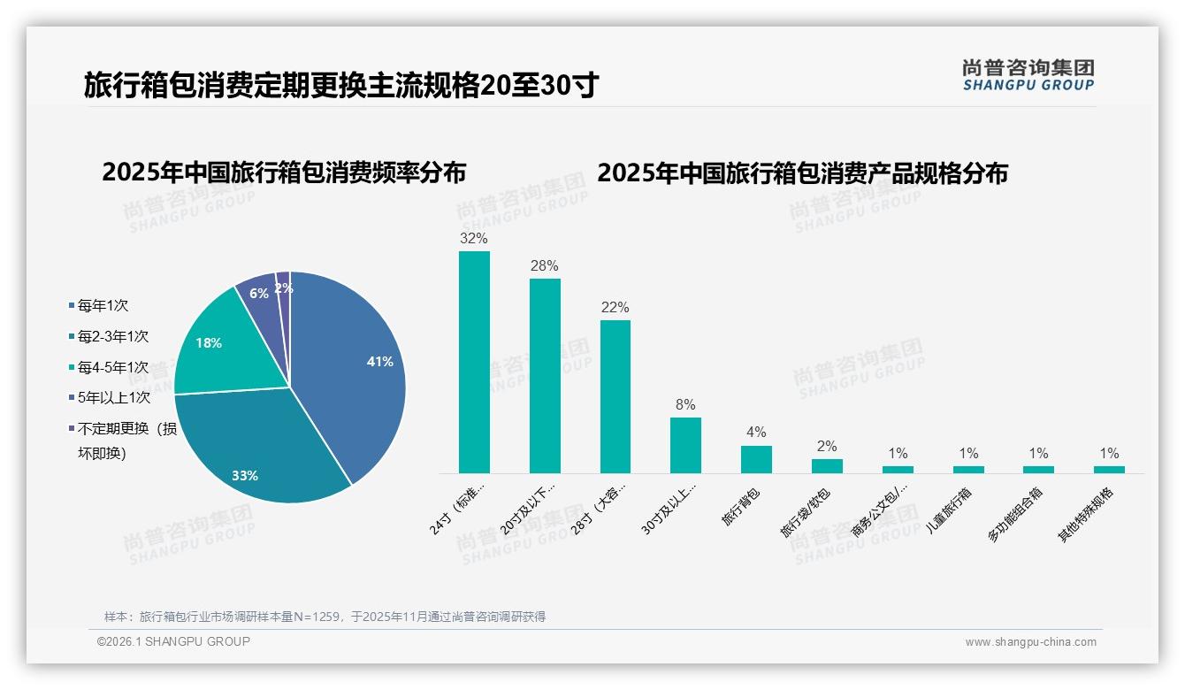 旅行箱包60%用户愿推荐，体验一般31%与价格偏高25%成阻碍-2026年1月-旅行箱包-38
