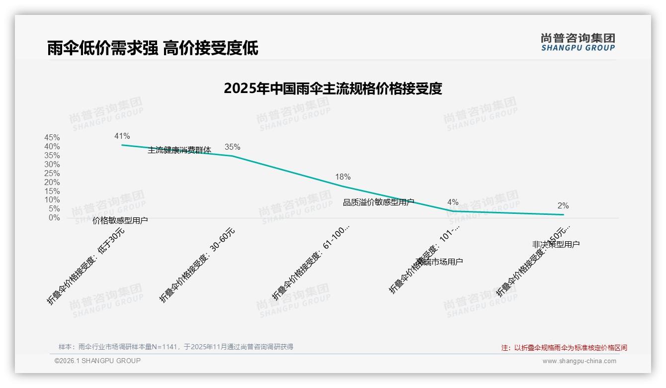 尚普咨询集团专题解读：30元以下折叠伞占41%价格敏感度，涨价10%后17%消费者立刻换品牌-2026年1月-雨伞-38