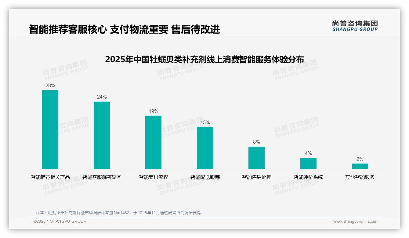 功效优先型32%人群驱动牡蛎贝类补充剂复购——尚普咨询集团趋势雷达报告-2026年1月-牡蛎贝类补充剂-38