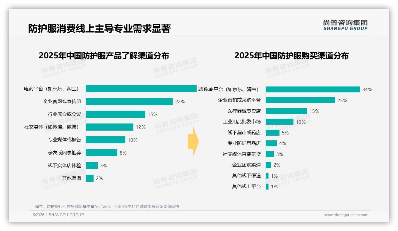 尚普咨询集团防护服品类年报：73%决策来自个人与企业双轮采购-2026年1月-防护服-38