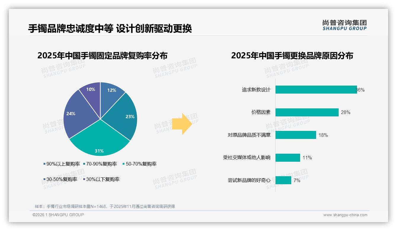 手镯低于500元38%价格敏感，涨价10%即有42%用户减少购买——尚普咨询集团白皮书指出-2026年1月-手镯-38