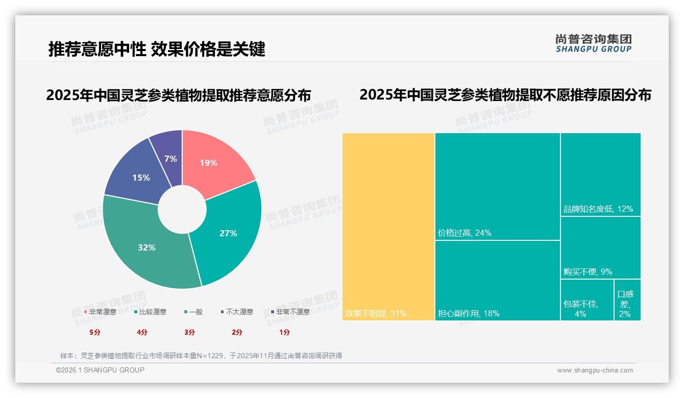 胶囊片剂占42%剂型主导，抖音高价1625元以上贡献59%销售额——尚普咨询集团灵芝参类植物提取品类年报-2026年1月-灵芝参类植物提取-38