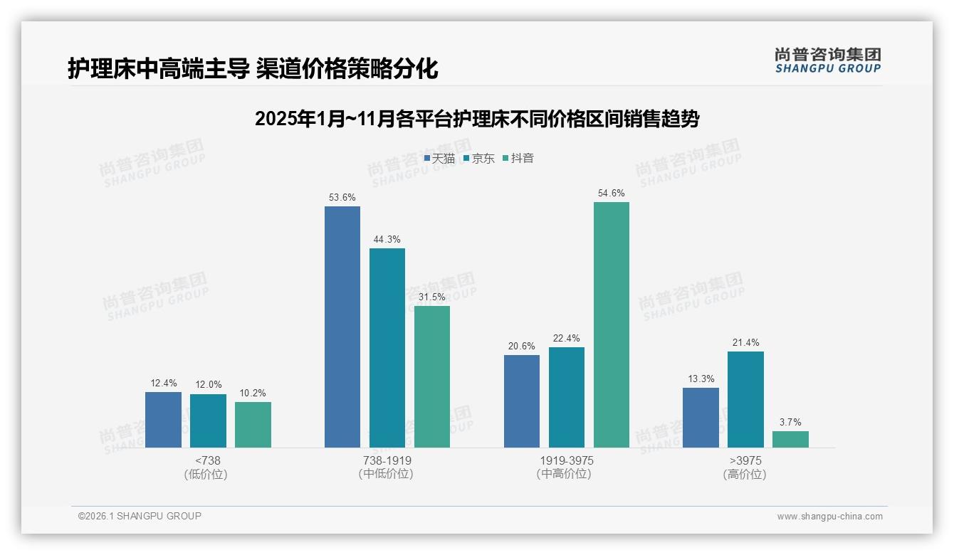 京东销售5.32亿反超天猫占护理床线上半壁江山——尚普咨询集团独家披露-2026年1月-护理床-38