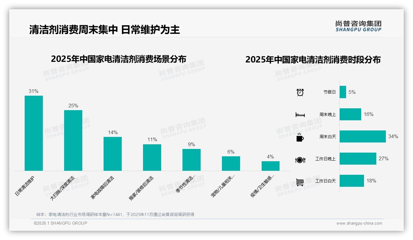 家电清洁剂38%消费者爱用微信朋友圈分享真实体验，社交口碑成第一流量——尚普咨询集团独家披露-2026年1月-家电清洁剂-38