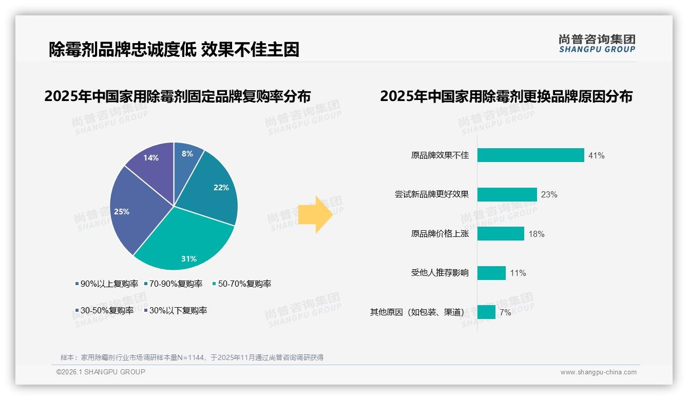 家用除霉剂50%推荐意愿待突破，效果不佳31%差评成品牌痛点——尚普咨询集团行业透视-2026年1月-家用除霉剂-38