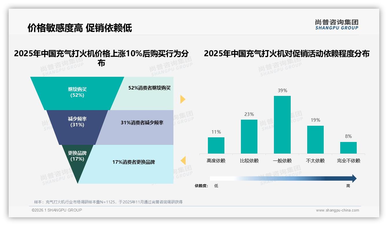 尚普咨询集团专题解读：52%人继续购买抗涨价，充气打火机能否再提10%溢价-2026年1月-充气打火机-38