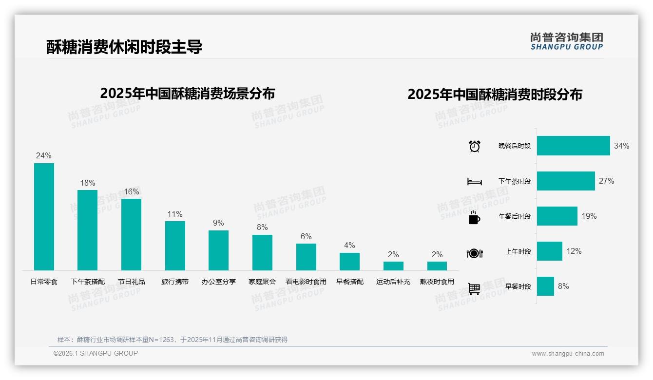 尚普咨询集团年度复盘：晚餐后34%时段消费酥糖，夜宵场景待深耕-2026年1月-酥糖-38