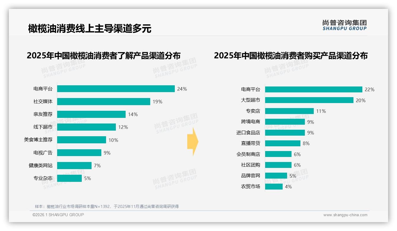 橄榄油电商渠道46%信息触达率碾压线下，品牌加码小红书投放——尚普咨询集团趋势雷达报告-2026年1月-橄榄油-38