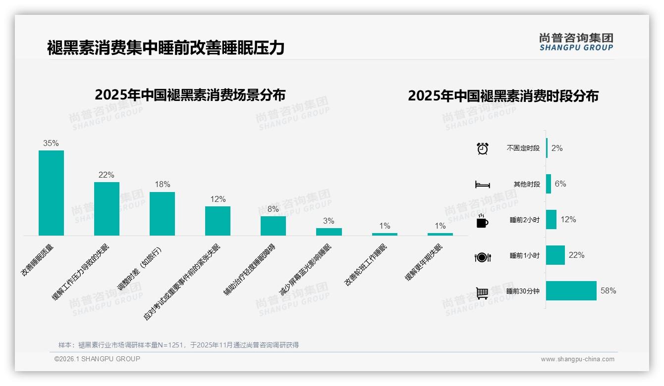 尚普咨询集团趋势雷达：睡前30分钟58%消费者集中服用褪黑素，场景营销决胜-2026年1月-褪黑素-38