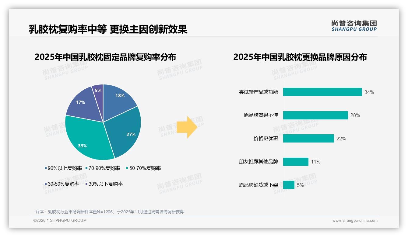 冬季消费占比32%成全年峰值，乳胶枕旺季营销需提前锁客——尚普咨询集团年度复盘：主标题-2026年1月-乳胶枕-38