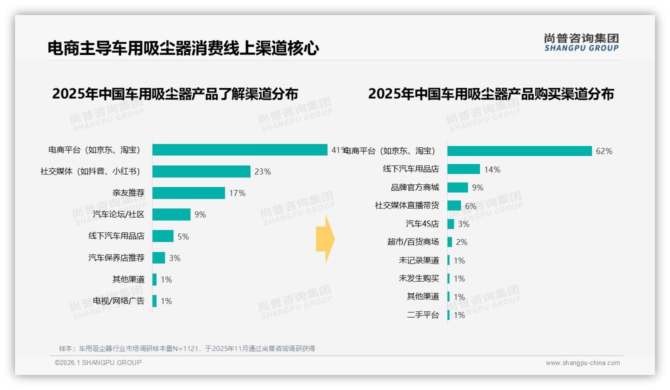 电商平台62%销售占比定乾坤，尚普咨询集团报告解读车用吸尘器线上渠道为王-2026年1月-车用吸尘器-38