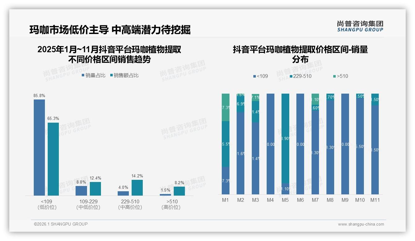 尚普咨询集团数据洞察：京东销售占比68%玛咖植物提取渠道王者地位难撼动-2026年1月-玛咖植物提取-38