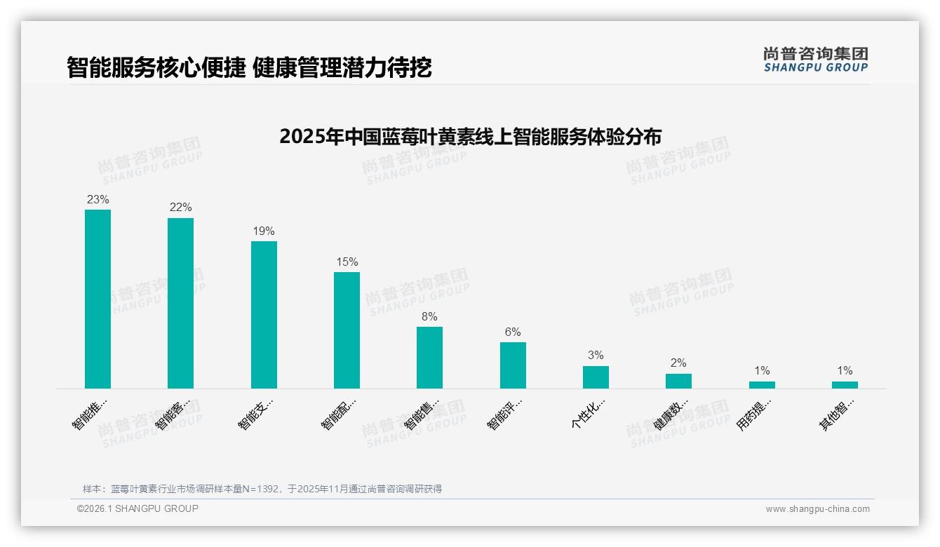 尚普咨询集团蓝莓叶黄素白皮书指出：41%继续购买，涨价10%考验价格敏感度-2026年1月-蓝莓叶黄素-38