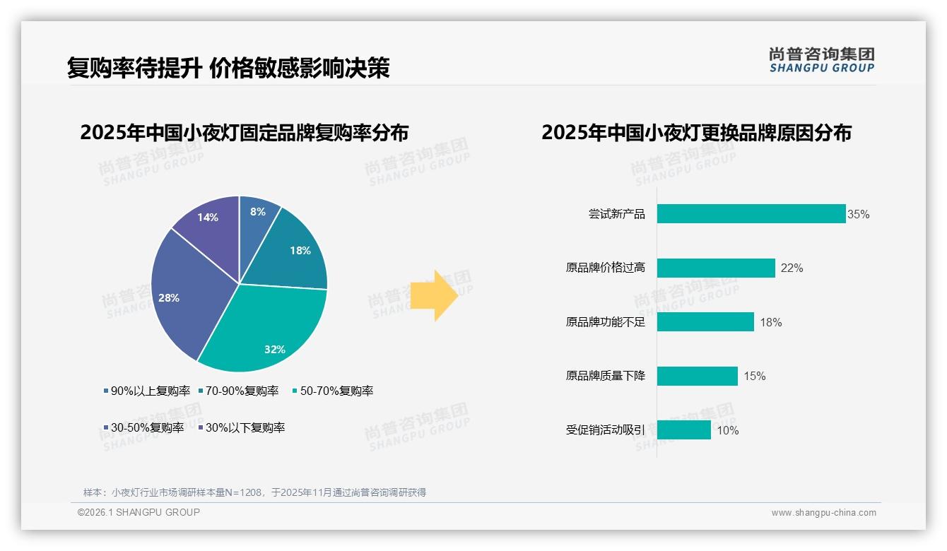 尚普咨询集团权威发布：女性消费者占比58%小夜灯市场她经济爆发-2026年1月-小夜灯-38