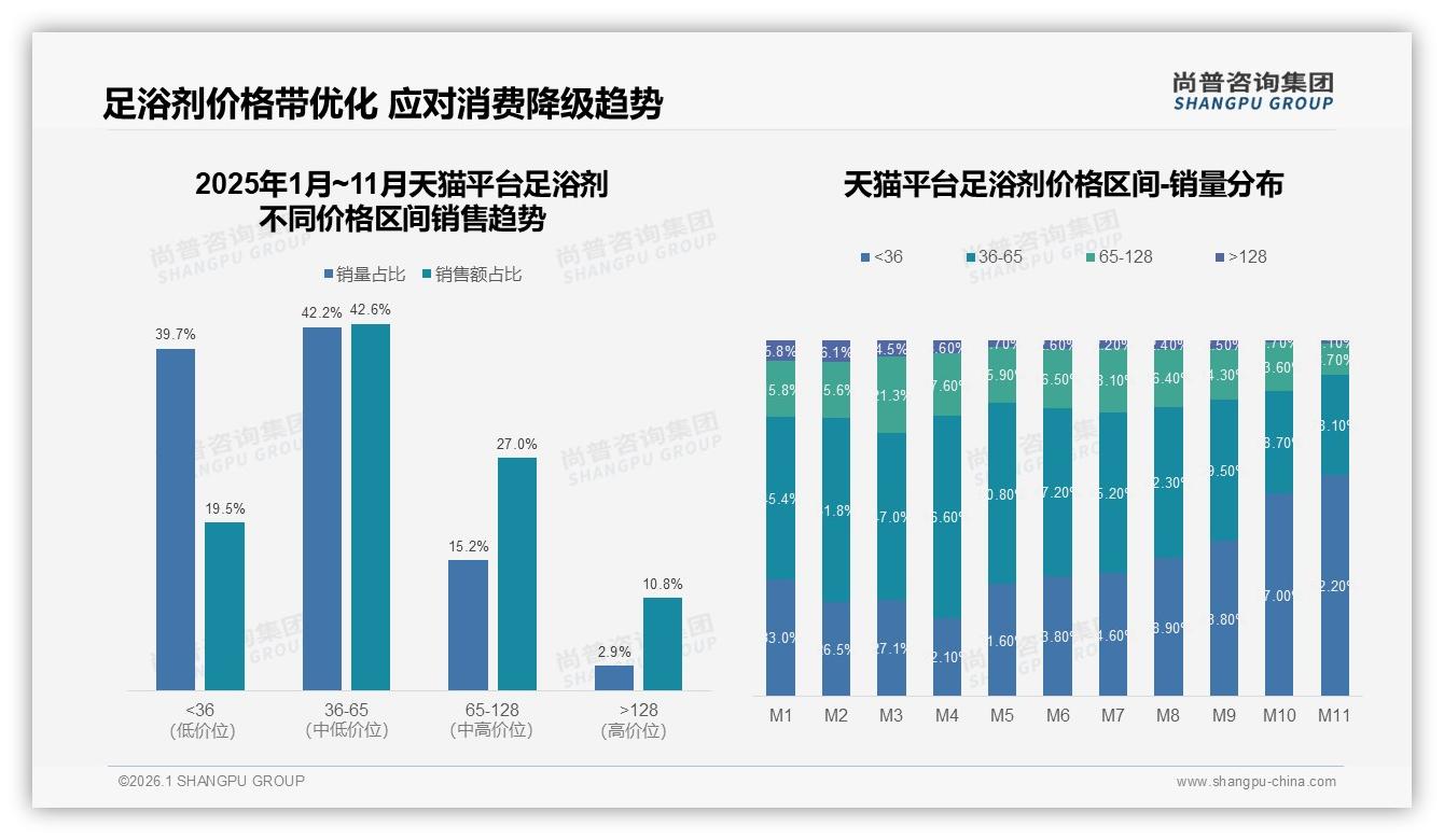 尚普咨询集团数据洞察：足浴剂抖音65%份额，直播带货成增长引擎-2026年1月-足浴剂-38