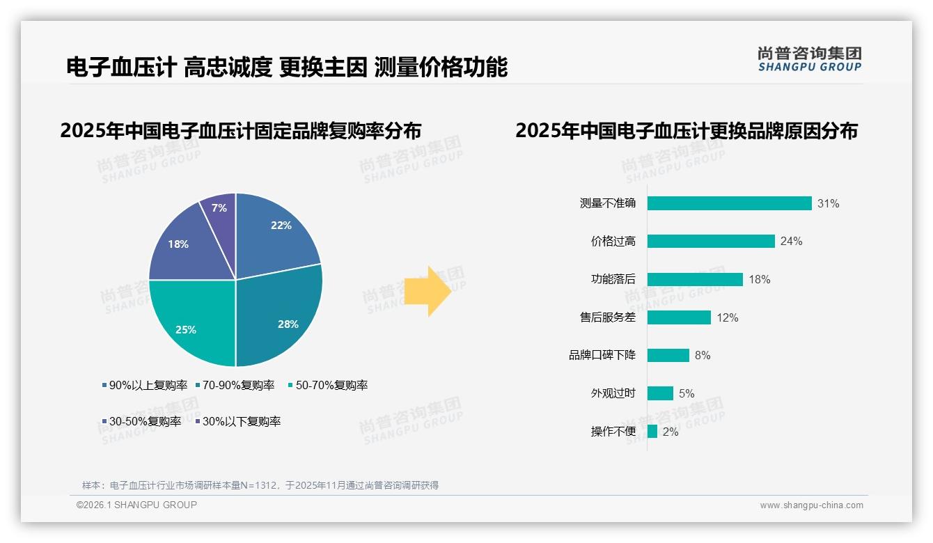 尚普咨询集团独家披露：测量不准确31%与价格过高24%成为电子血压计品牌转换主因——尚普咨询集团趋势洞察报告-2026年1月-电子血压计-38