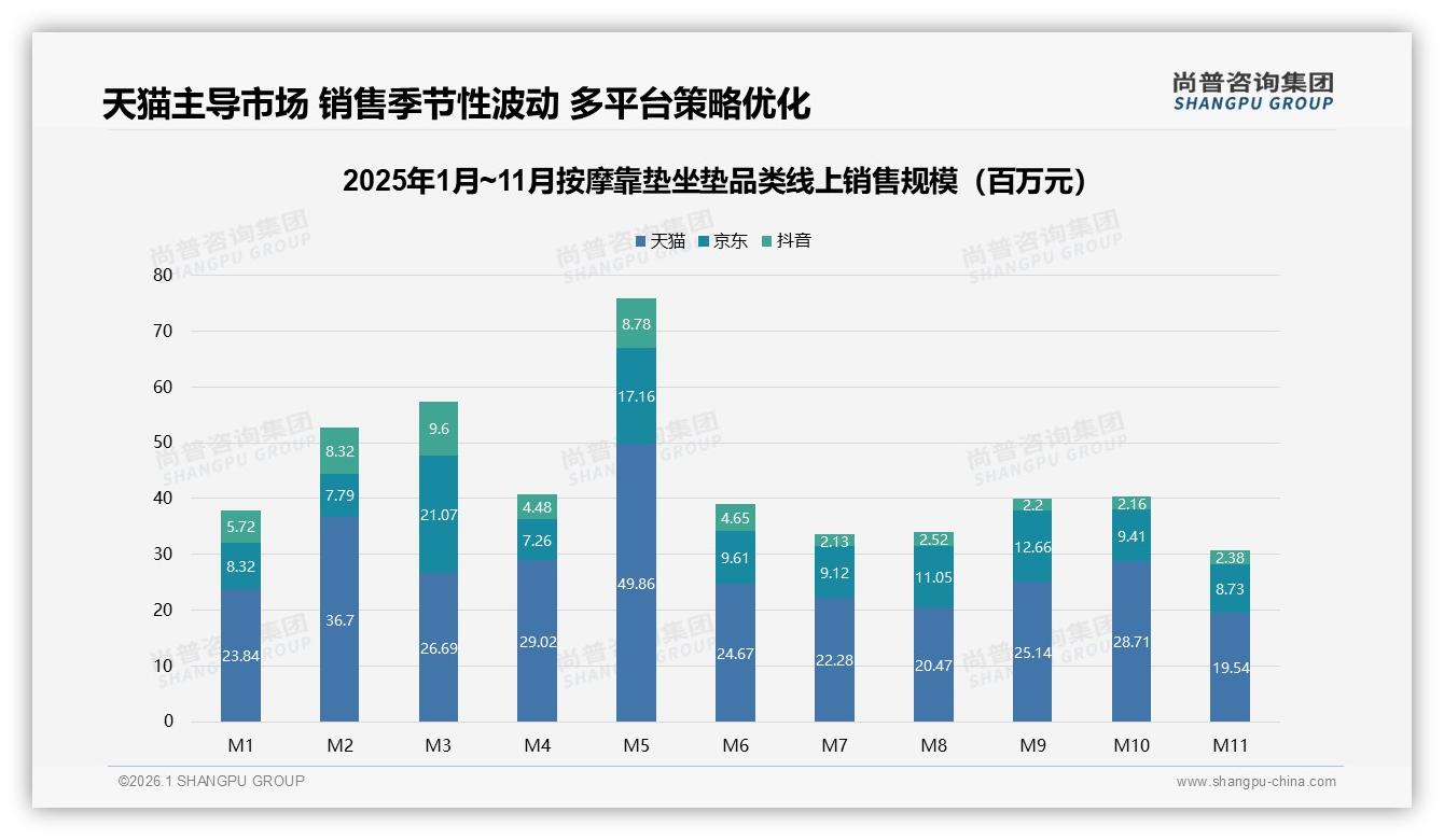 53%消费者依赖促销购买按摩靠垫坐垫，涨价10%即有22%换品牌——尚普咨询集团趋势雷达报告-2026年1月-按摩靠垫坐垫-38