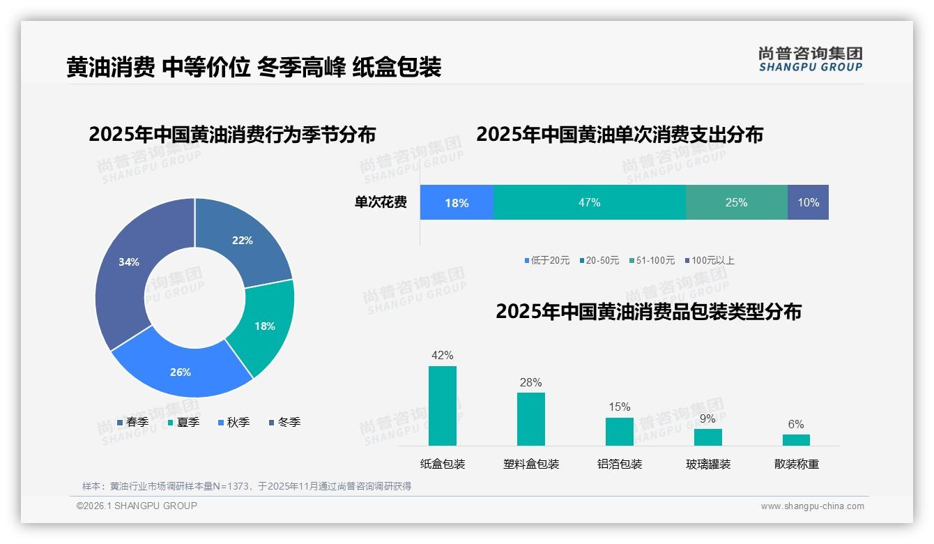 黄油中端价格段47%支出集中20~50元，品牌促销依赖度63%——尚普咨询集团《2025年中国黄油市场洞察报告》-2026年1月-黄油-38
