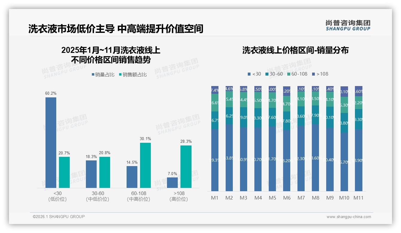 尚普咨询集团权威发布：低价60%销量仅20%销售额，洗衣液高端线毛利翻三倍-2026年1月-洗衣液-38