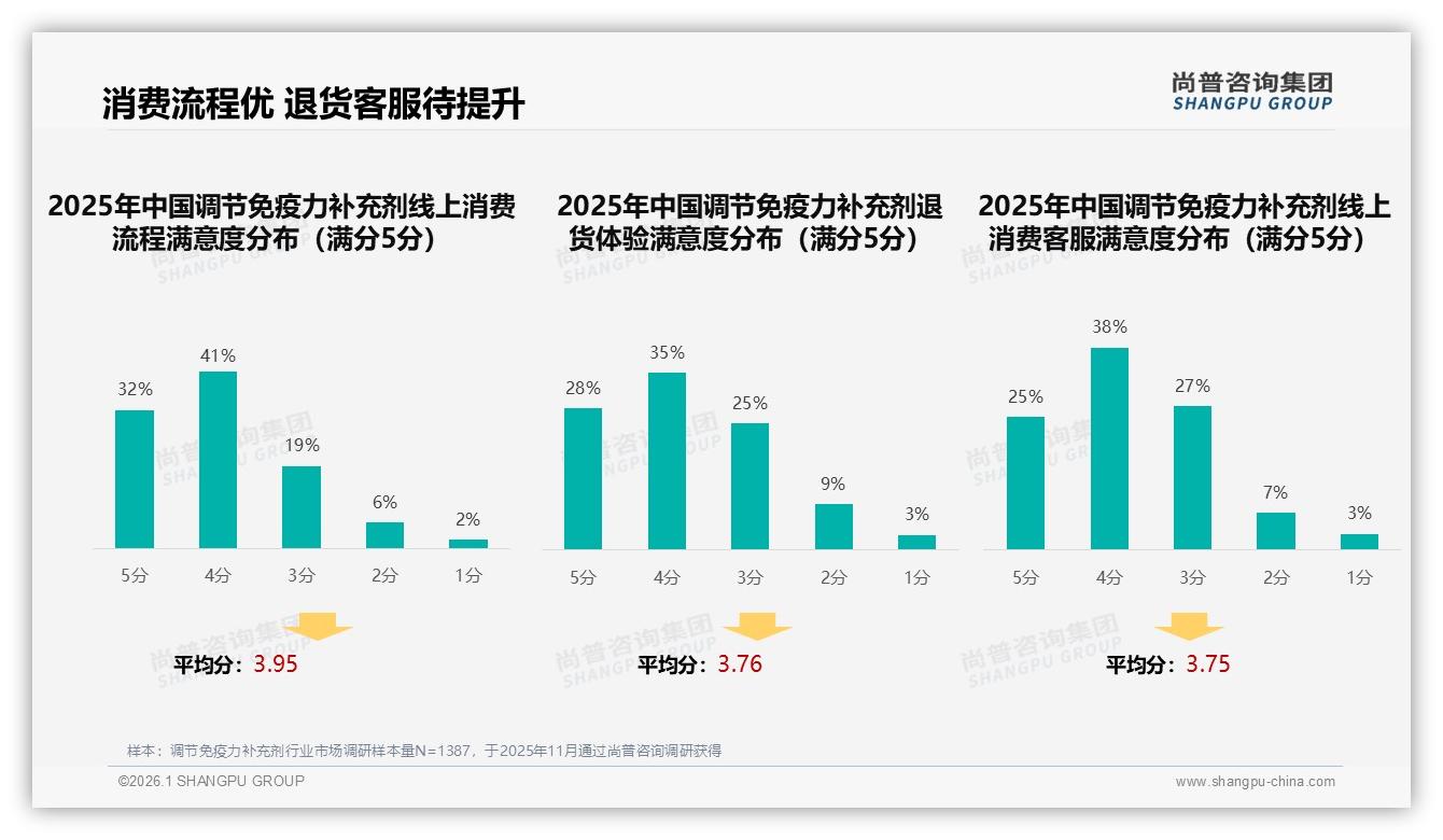 尚普咨询集团数据洞察：退货客服仅63%满意，调节免疫力补充剂数字体验待升级-2026年1月-调节免疫力补充剂-38