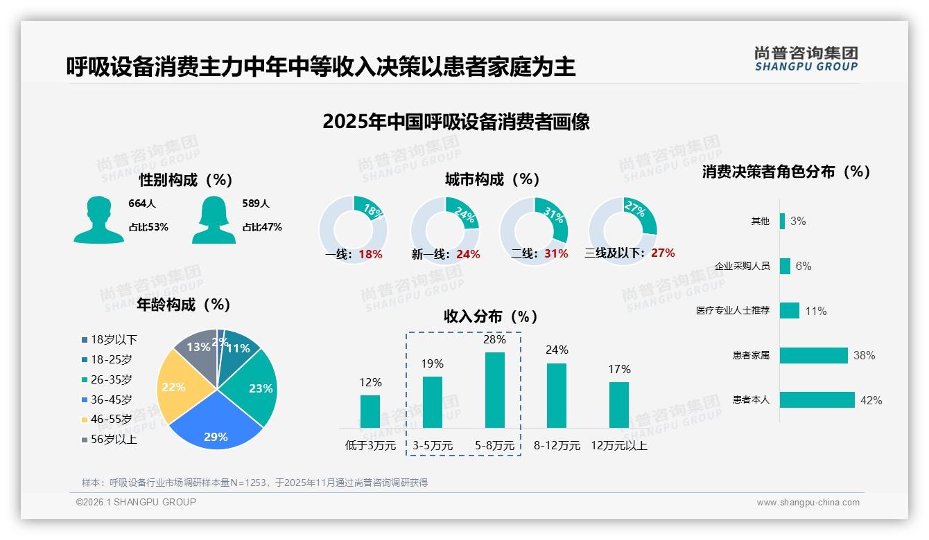 尚普咨询集团权威发布：36到45岁消费者占29%呼吸设备市场主力人群-2026年1月-呼吸设备-38