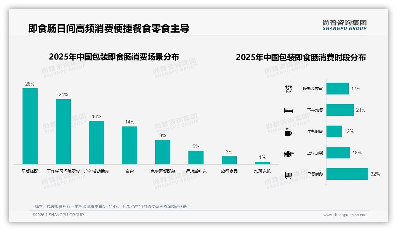 早餐场景32%消费占比，包装即食肠成上班族快手蛋白——尚普咨询集团趋势雷达报告-2026年1月-包装即食肠-38