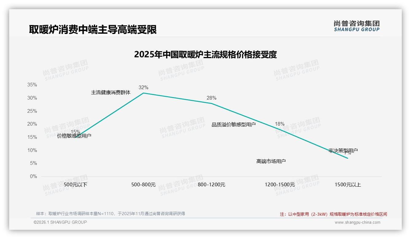 尚普咨询集团年度复盘：取暖炉复购70~90%占31%，品牌忠诚度仍靠价格性能双杀-2026年1月-取暖炉-38