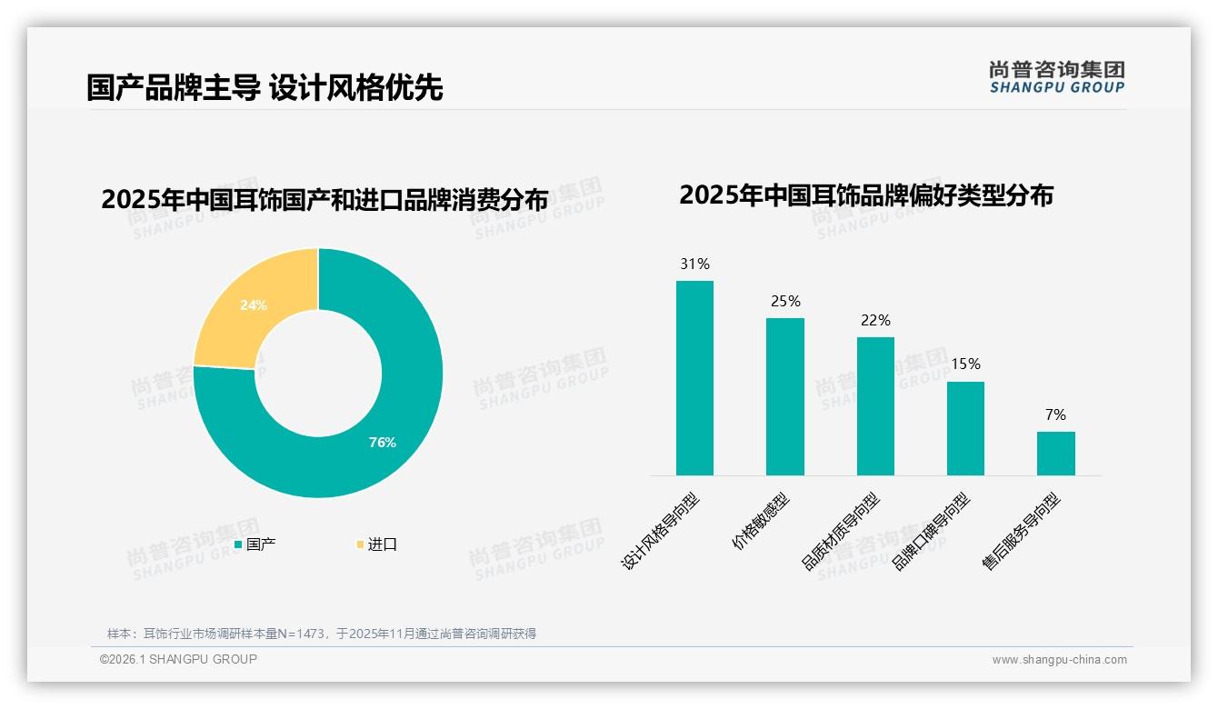 79%女性主导耳饰消费，国产设计凭31%偏好逆袭进口——尚普咨询集团耳饰品类年报-2026年1月-耳饰-38