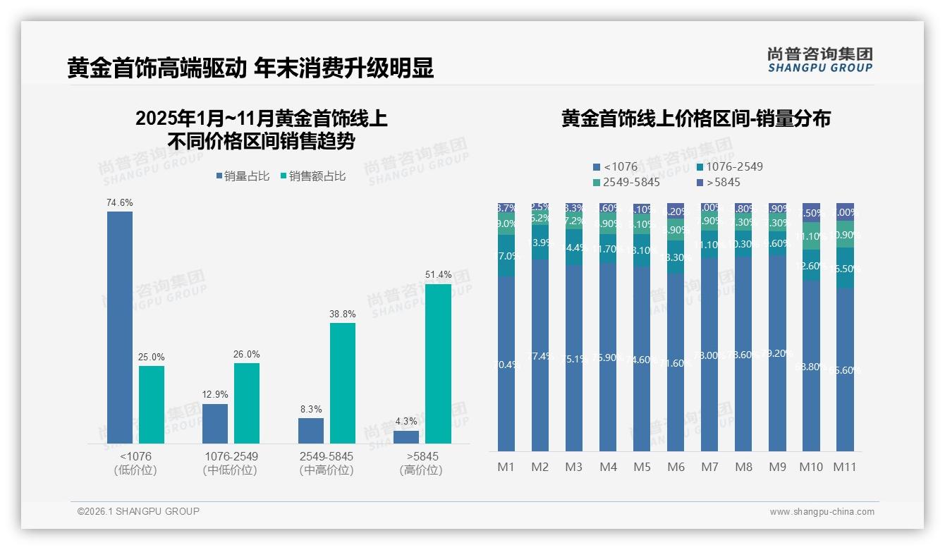 高端5845元销量仅4%却贡献51%销售额，尚普咨询集团年度复盘：黄金首饰利润藏在塔尖-2026年1月-黄金首饰-38