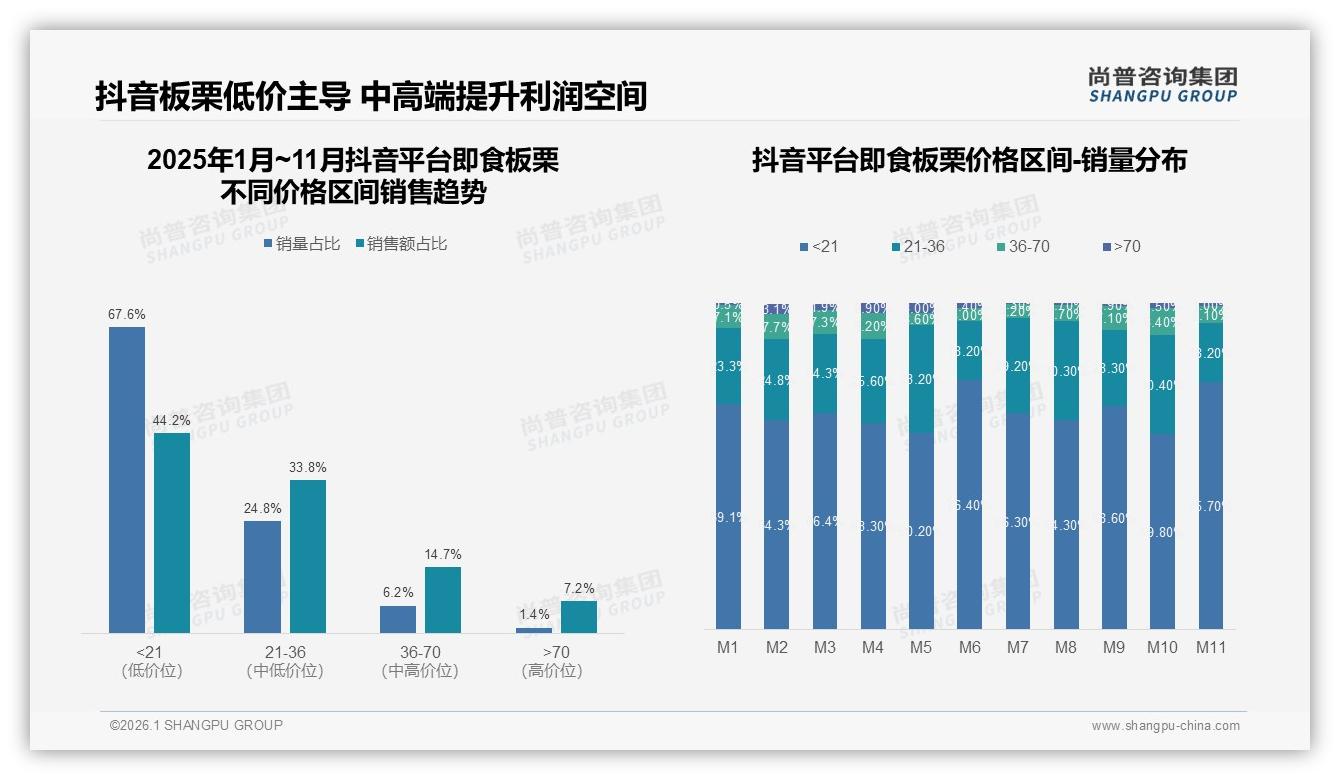 即食板栗低价段71%销量仅贡献44%销售额，中端21~36元利润杠杆32%——尚普咨询集团报告披露-2026年1月-即食板栗-38