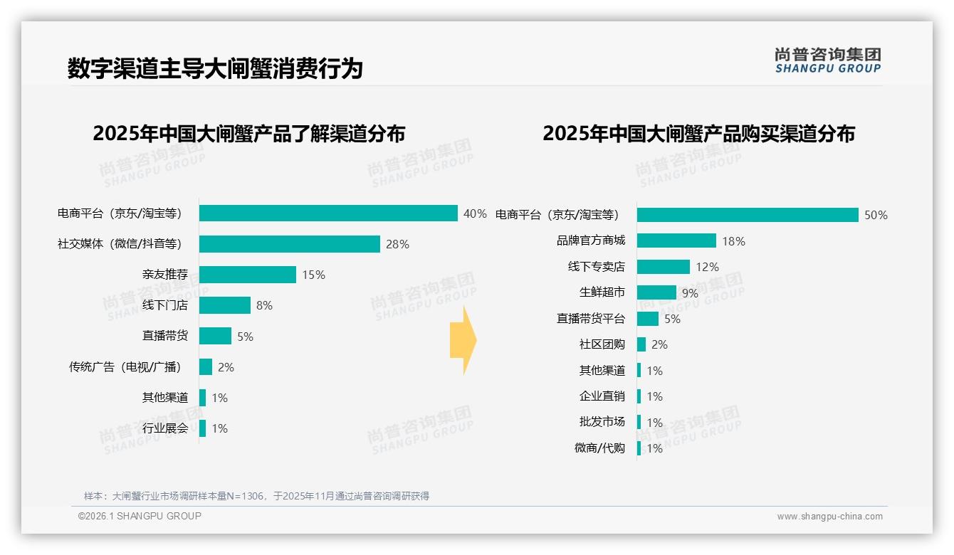 尚普咨询集团年度复盘：50%用户电商下单，40%先搜抖音评测——尚普咨询集团研究报告精选-2026年1月-大闸蟹-38